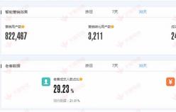 【美妝類目】提高店鋪轉(zhuǎn)化率、提升老客戶營(yíng)銷