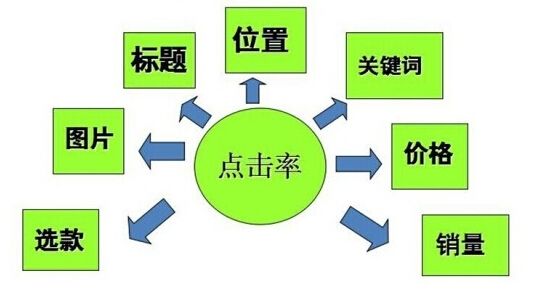 直通車的創意標題應該怎么構建